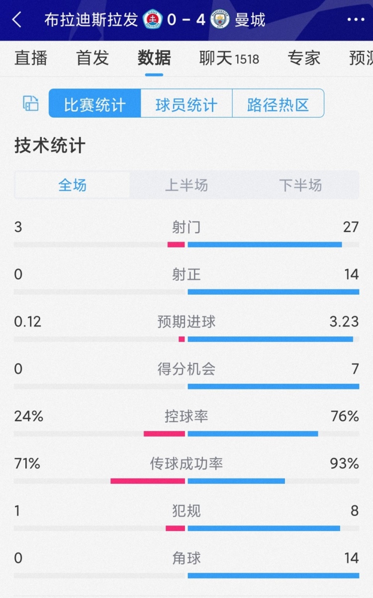 碾壓局！曼城4-0布拉迪斯拉發(fā)全場(chǎng)數(shù)據(jù)：射門(mén)27-3，射正14-0