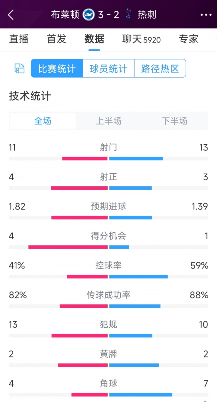 讓二追三！布萊頓3-2熱刺全場數(shù)據(jù)：射門11-13，射正4-3