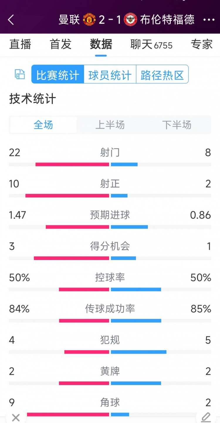 逆轉(zhuǎn)取勝！曼聯(lián)2-1布倫特福德全場(chǎng)數(shù)據(jù)：射門22-8，射正10-2