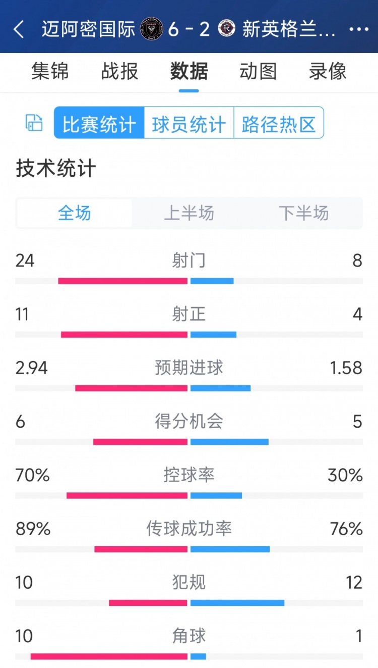 邁阿密國際6-2新英格蘭革命全場數(shù)據(jù)：射正24-8，射正11-4