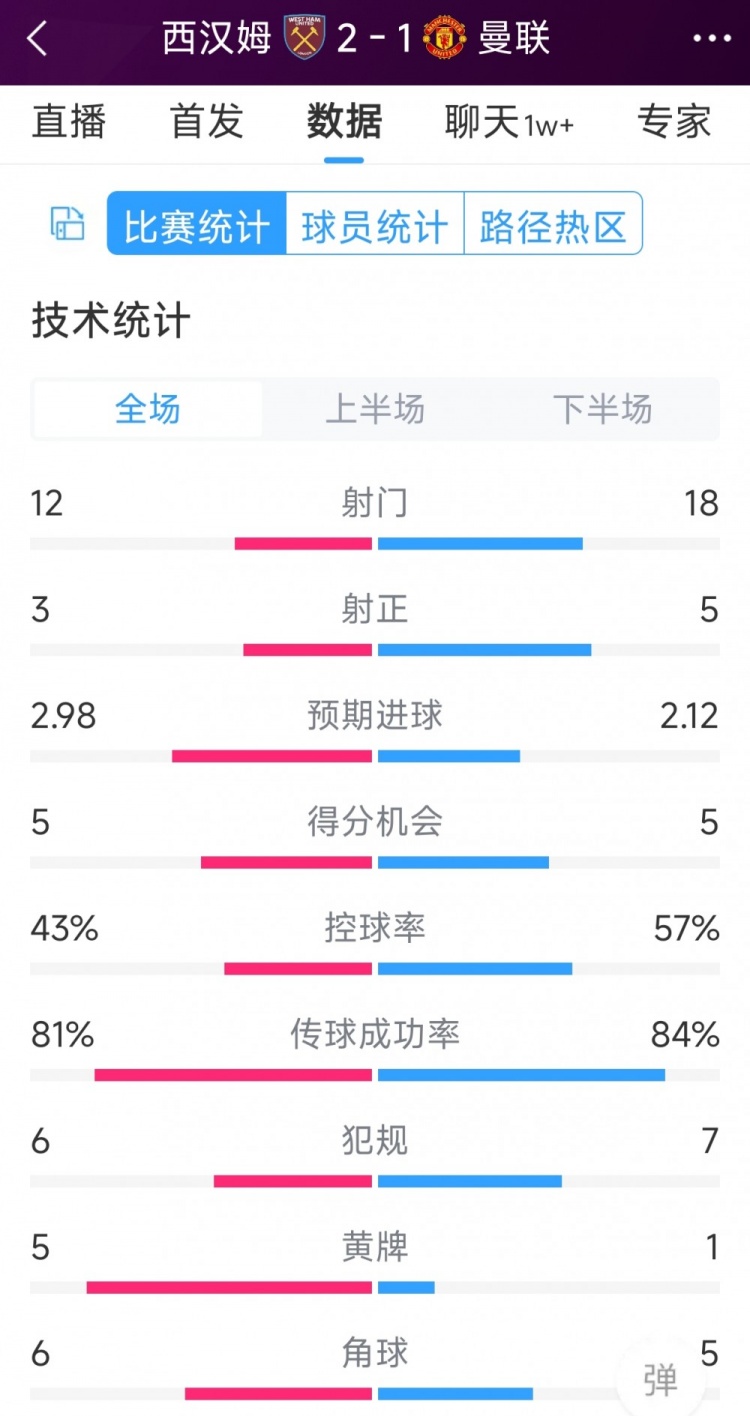 曼聯(lián)1-2西漢姆全場數(shù)據(jù)：射門18-12，射正5-3，得分機(jī)會5-5