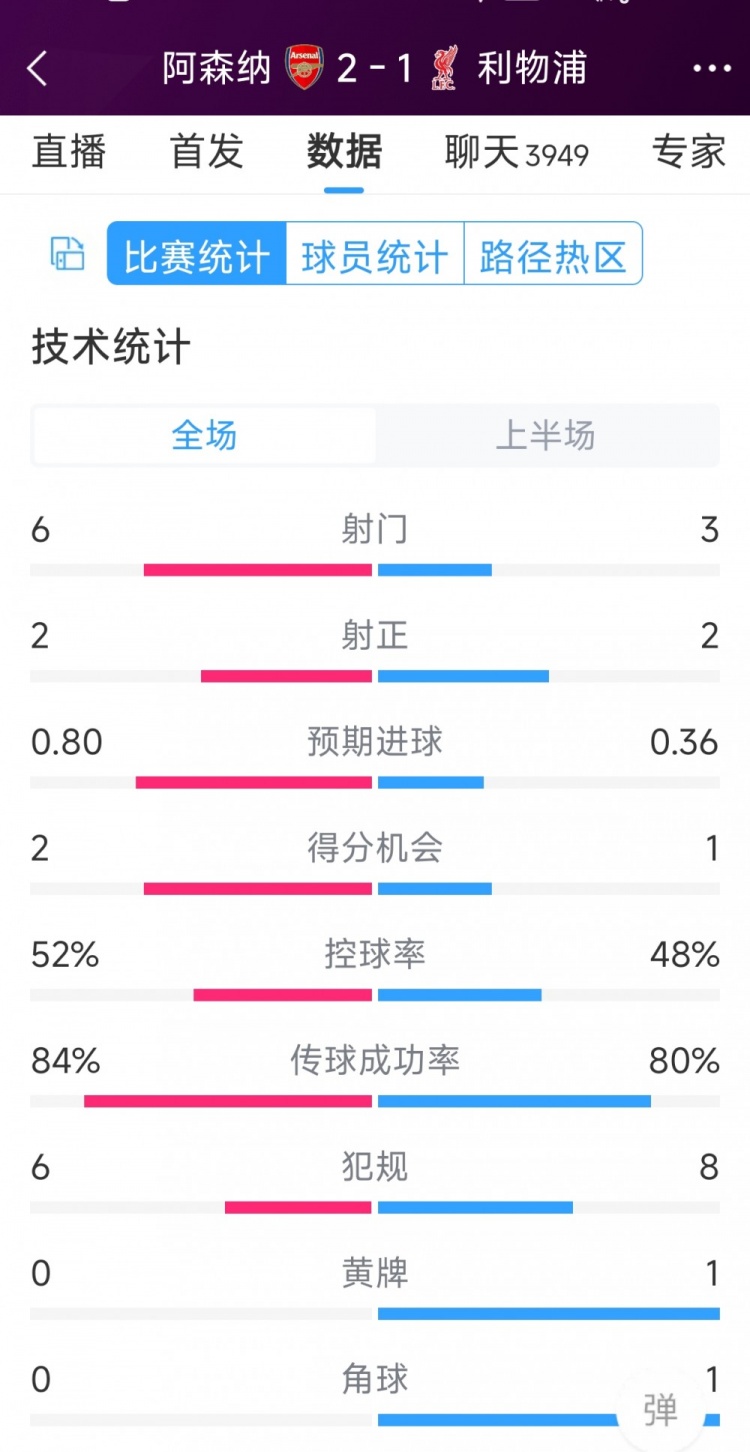 阿森納vs利物浦半場(chǎng)數(shù)據(jù)：射門6-3，射正2-2，得分機(jī)會(huì)2-1