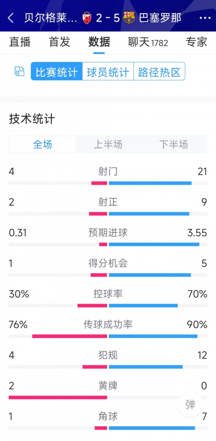 進(jìn)攻盛宴！巴薩5-2貝爾格萊德紅星全場(chǎng)數(shù)據(jù)：射門21-4，射正9-2