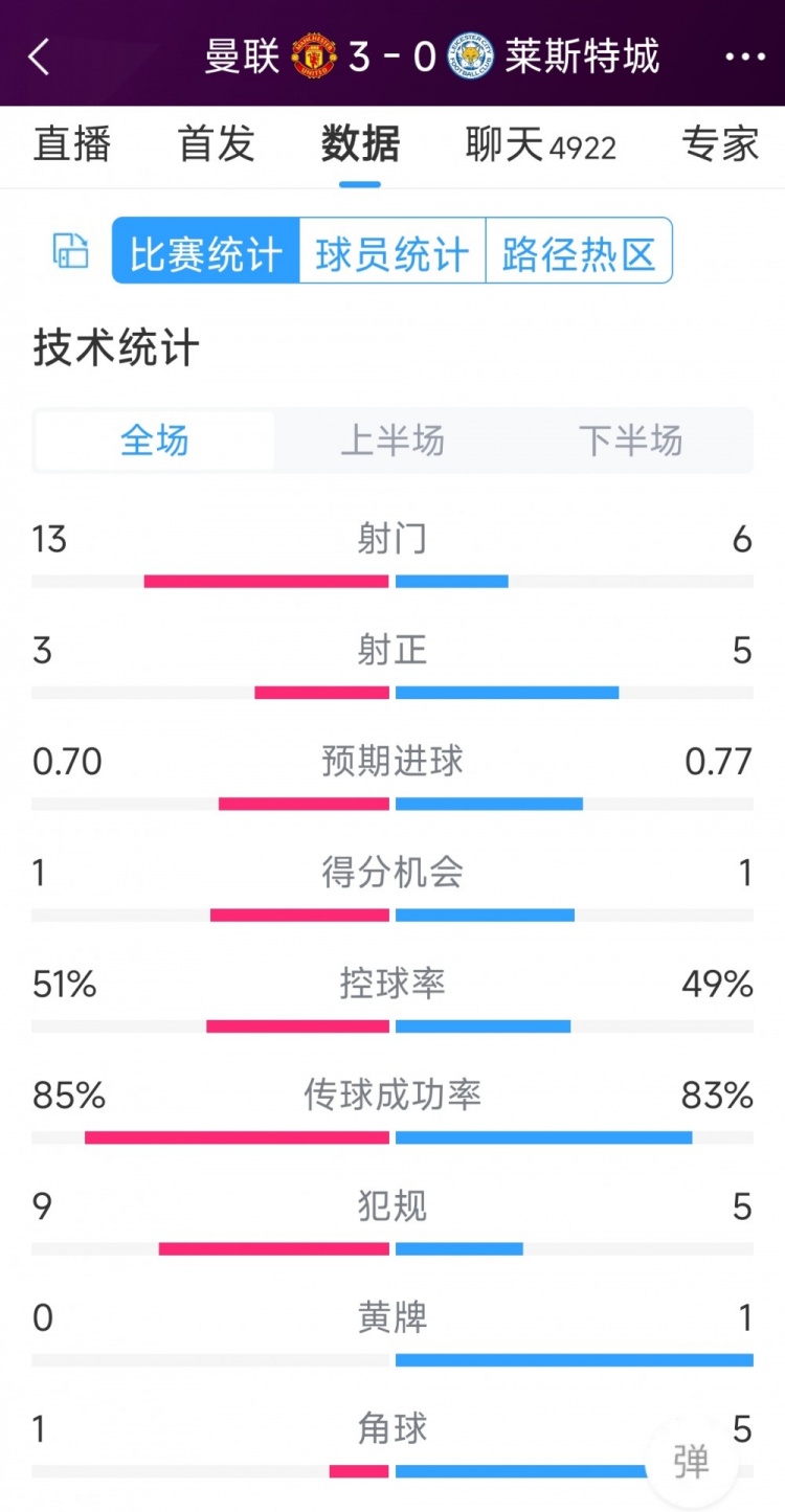 紅魔3射正進(jìn)3球！曼聯(lián)3-0萊斯特城全場數(shù)據(jù)：射門13-6，射正3-5